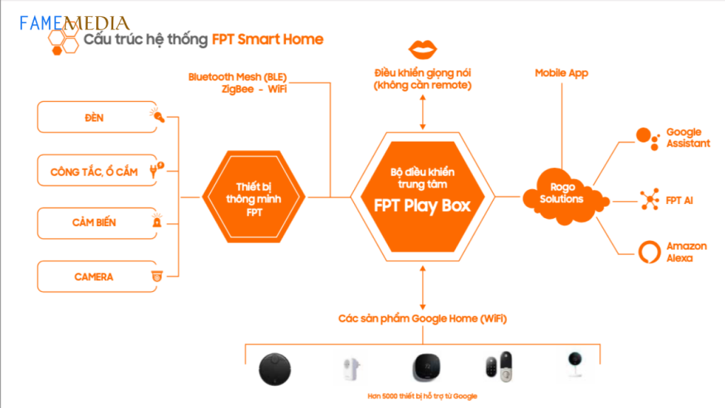 Cấu trúc hệ thống FPT Smart Home 